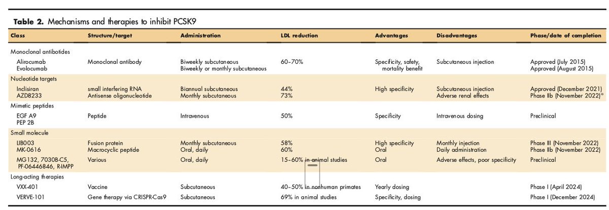 👉Ups and downs in PCSK9 inhibition in the cardiovascular arena: a review

☝️PCSK9i represent a potent class of lipid-lowering therapies that are well tolerated and effective in a wide group of patients with high-risk atherosclerotic cardiovascular disease. 
☝️Ongoing studies of