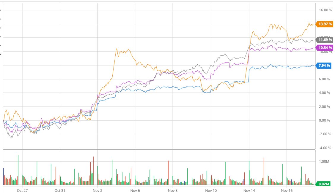 andrewdc208's tweet photo. Not too many guessed Banks....!
Orange line = KBE ETF (Banks)
Black line = XLK ETF (Tech)
Pink Line = NDX Index
Blue Line = SPX Index
Before anyone chirps back, yes I know the Mag7/FAANGMT have outperformed all of them! https://t.co/V6IqnmHRHI