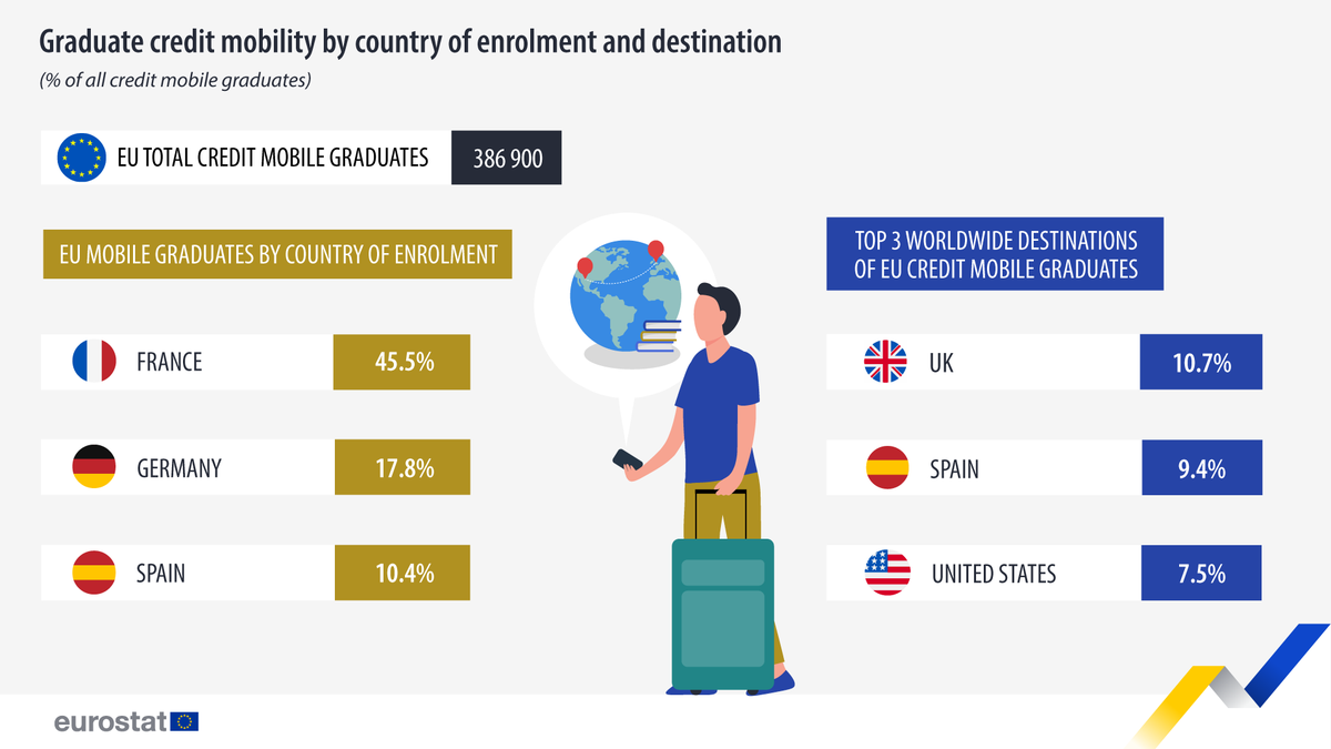 Approximately 386 900 students who graduated in EU countries in 2021 had studied abroad during their degree for at least 3 months (9% of EU graduates. 🎓 Highest share in: 🇫🇷France (45.5%) Top worldwide destination: 🇬🇧UK (10.7%) 👉europa.eu/!TG4Jby
