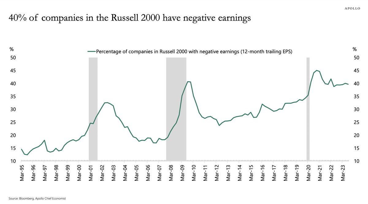 Value Trap Small Caps? Normally, the share of unprofitable firms rises during recessions. But even before the economy has entered a recession, the share of comps in the Russell 2000 w/no earnings is at 40%, Appolo's Slok has calculated.