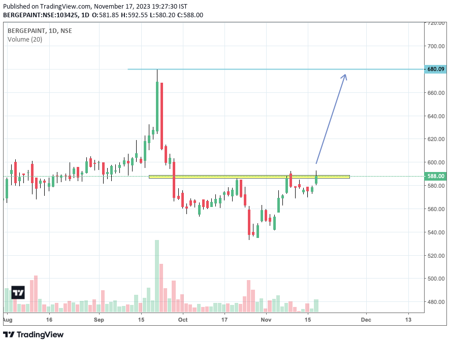 arshabcp's tweet photo. #Bergerpaints looks good to buy above 590,  expecting 680 target https://t.co/4O9Uis5dhZ