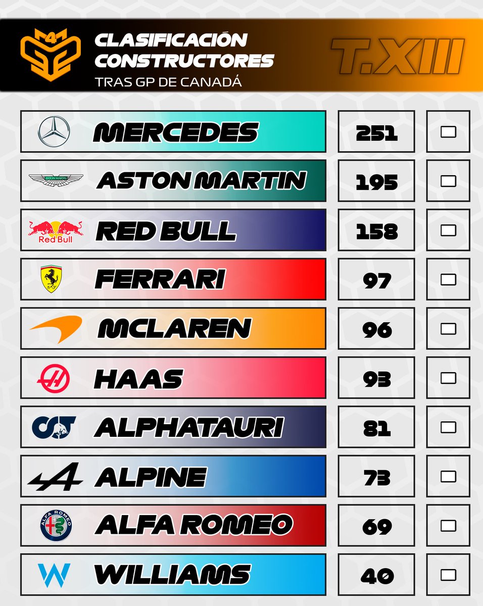 CampeonatosMGP's tweet photo. 🟠 #MGP4 CANADÁ
🏁 Resultados
🥇 Kevin Calvo
🥈 @IvanLopezz94
🥉 @yanes_ed
🏆 Clasificación
👤 Individual
🥇 @IvanLopezz94
🥈 Carlos Galindo
🥉 @Corrrpa
👥 Equipos
🥇Mercedes
🥈Aston Martin
🥉Red Bull
🔜 GP DE GRAN BRETAÑA 🇬🇧 https://t.co/3amG5I1dup
