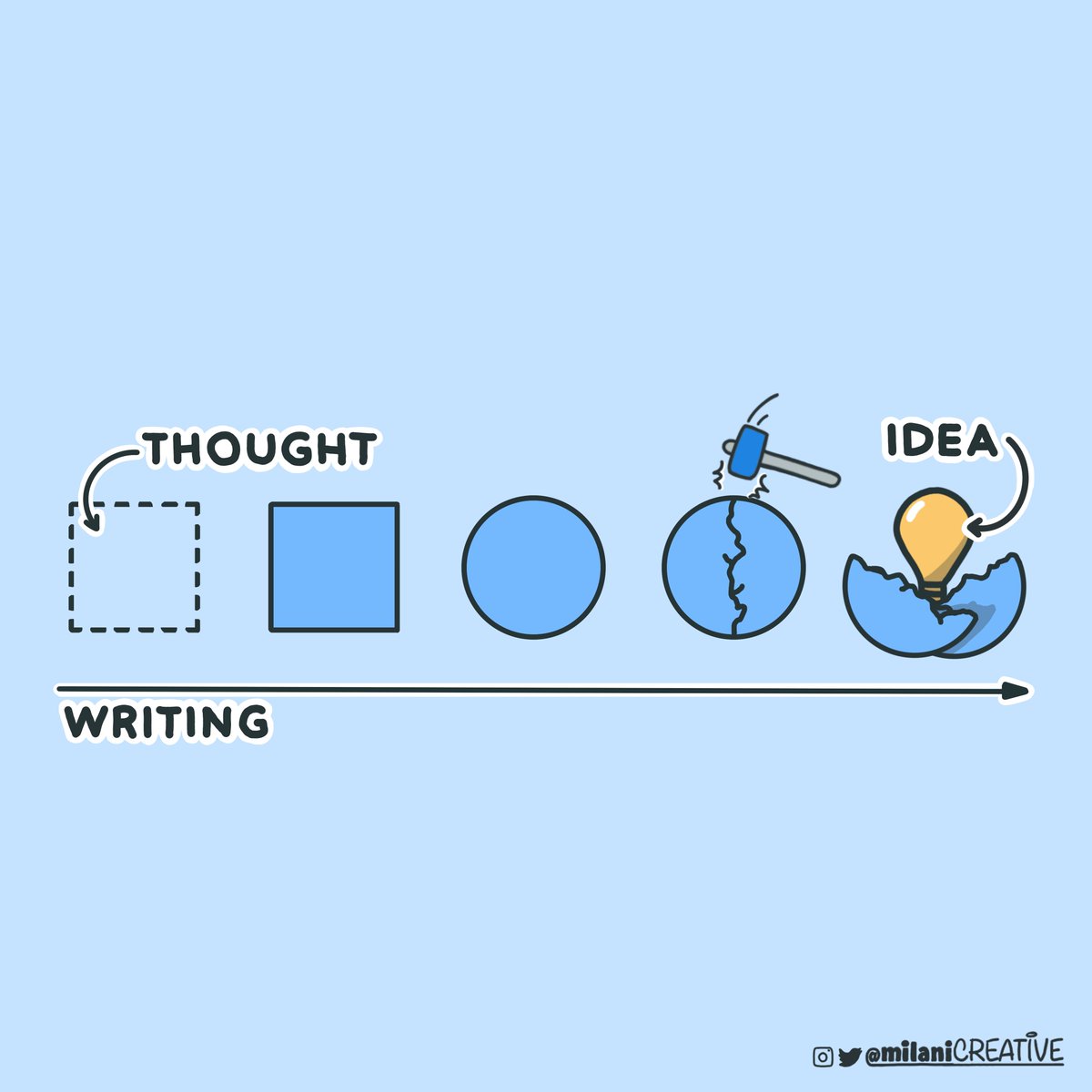 milanicreative's tweet photo. How breakthroughs happen. https://t.co/okVvJrm3kN