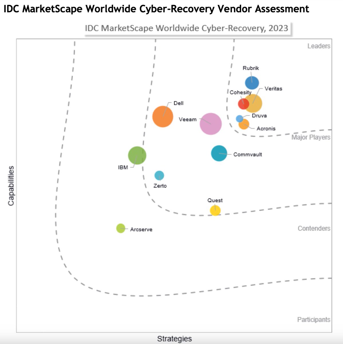 .@IDC has recognized Rubrik as a Leader in the inaugural IDC MarketScape for Worldwide Cyber Recovery! See we were recognized for our strengths in #data monitoring and visibility and extensive proactive #CyberSecurity posture capabilities here: rbrk.co/3G5AK61
