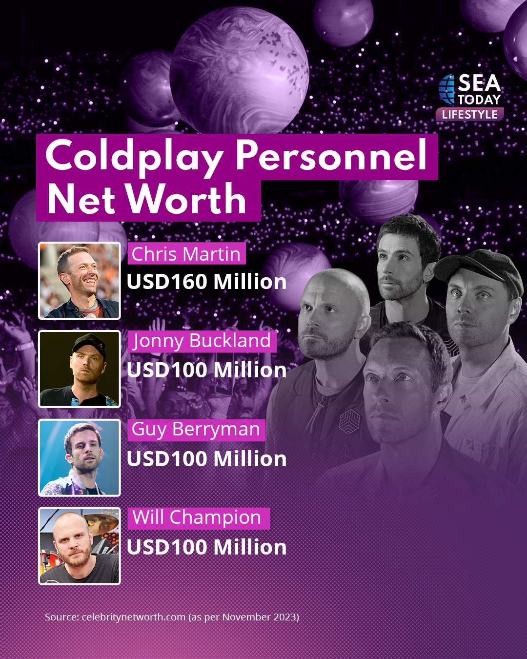 SEA Today News on X: Coldplay is currently on their eighth world tour,  titled Music of the Spheres. The British band consists of Chris Martin,  Jonny Buckland, Guy Berryman, and Will Champion.