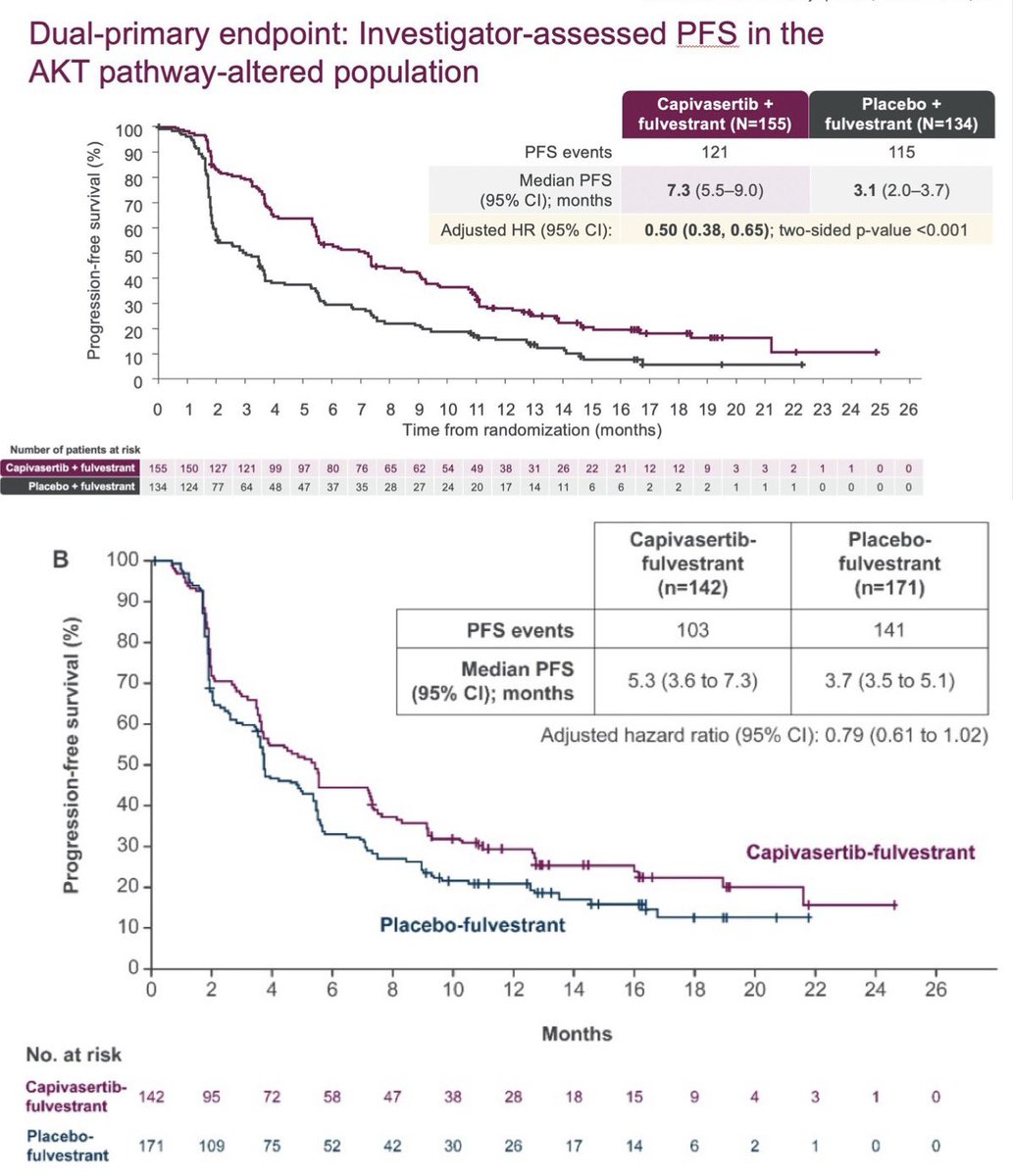 PTarantinoMD's tweet photo. Yes, it is important to focus on the differential activity of capi to understand the FDA decision

- Adding capi in pathway-altered: PFS HR 0.50, delta 4.2 months

- Adding capi in pathway non-altered (supplementary files in the NEJM publication): PFS HR 0.79, delta 1.6 months https://t.co/7PVfGHKNTI