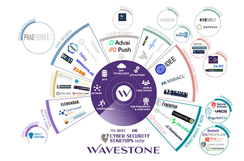 Check out @Wavestone's report on the cybersecurity sector where Exalens was listed on the UK Startups Radar for 2023! The industry is evolving and together our solutions will create a more resilient ecosystem. Read more: zurl.co/Mu56 #cyberphysical #xdr #exalens