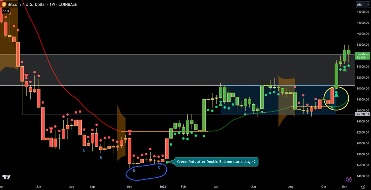 ZeroHedge_'s tweet image. #BTC 

The weekly macro chart of #Bitcoin stell in stage 2 uptrend.

Simply pulling back right to the top of our resistance, now turned support zone.

As usual going into weekend, we could see thin liquidity and prop desks etc are off.

This is still a bull market = Green Dots 🟢