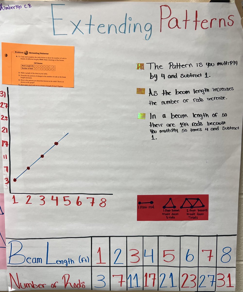SMSMathTeacher's tweet image. Yesterday was such a productive day. No Internet no problem. My kids really love it when I give them the creative freedom to express themselves mathematically -#mathwordproblems #breakingdownthemath 
@heathermjkelley @istaypersistent @YvetteChristi16 @SMS_HCS @Math_HCS