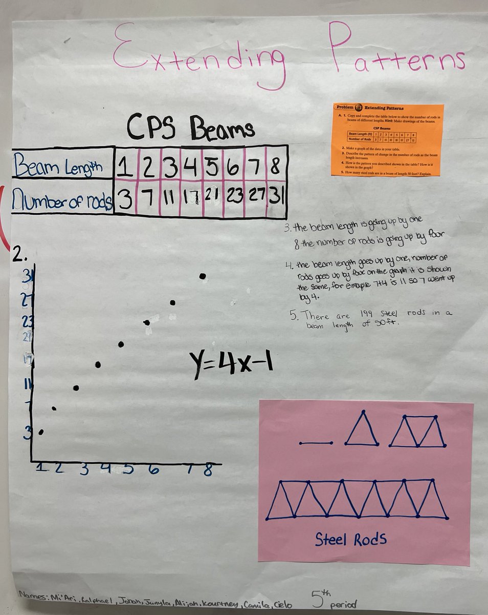 SMSMathTeacher's tweet image. Yesterday was such a productive day. No Internet no problem. My kids really love it when I give them the creative freedom to express themselves mathematically -#mathwordproblems #breakingdownthemath 
@heathermjkelley @istaypersistent @YvetteChristi16 @SMS_HCS @Math_HCS