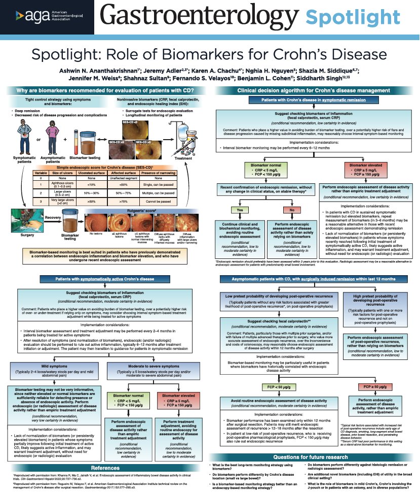 📢Full @AmerGastroAssn Biomarker 💩🩸guidelines for Crohn's disease are here tinyurl.com/mwhyhavp.

Authors and reviewers: @AshwinMDIBD, @JeremyAdlerMD, @ShaziaMSiddique, @SultanShazi, @Realcecum and @IBDBen. #AGAGastroSquad #GITwitter #IBD (11/11)