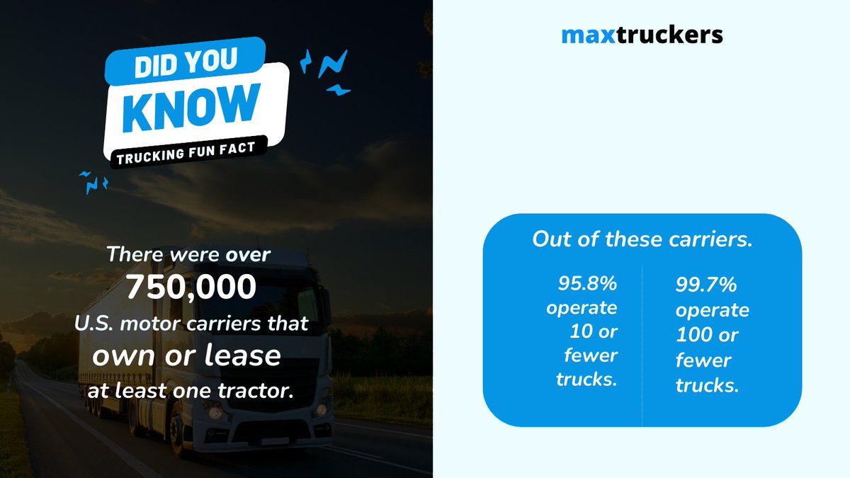 There were over 750,000 active US motor carriers that own or lease at least one tractor. Out of those carriers:
95.8% operate 10 or fewer trucks.
99.7% operate 100 or fewer trucks.  

 #truckdispatchers #truckdispatcher #truckdispatching 

mxtr.io/Dispatch-Servi…