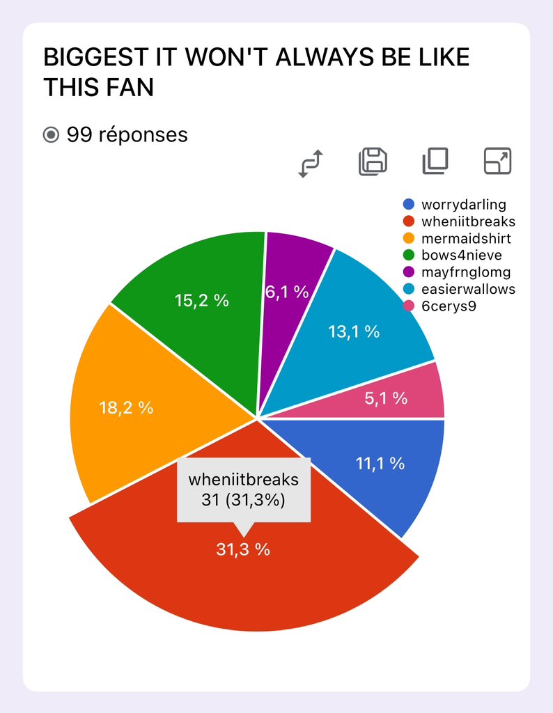 inhalertwtaward's tweet photo. 🏆 THE BIGGEST IT WON’T ALWAYS BE LIKE THIS FAN AWARD GOES TO…

• @wheniitbreaks: 31 votes (31,3%) https://t.co/pVFjswxP7A
