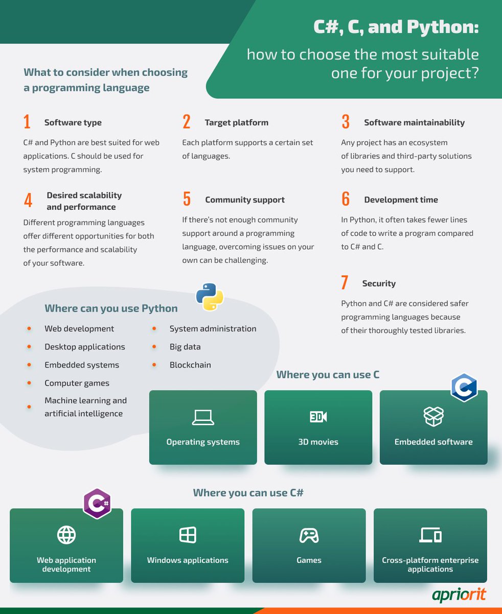 Apriorit's tweet photo. Learn what to pay attention to when choosing a #programminglanguage for your project and check out the performance comparison of one program written on #Csharp, #Cplusplus, and #Python: https://t.co/e7jgEKRgnk 

#aprioritblog #cplusplusdevelopment #programming #pythonprogramming https://t.co/gngbiUAnxF