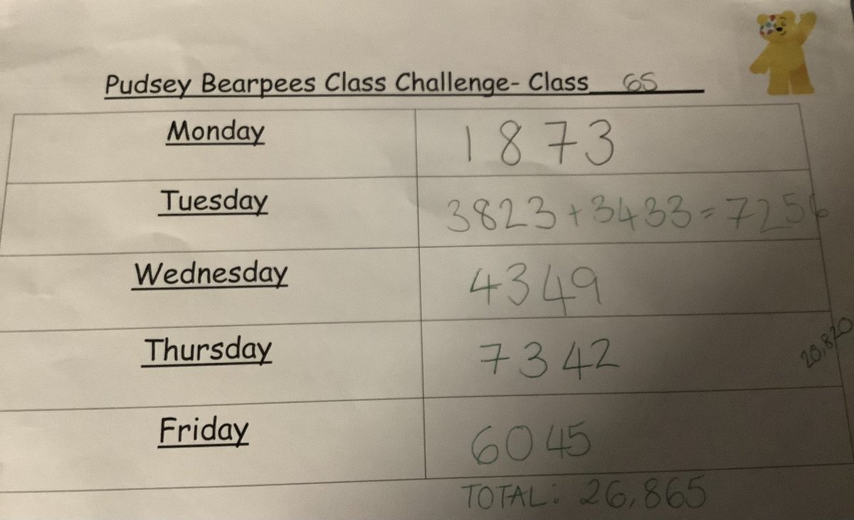 ReinwoodJuniors's tweet photo. We have taken EVERY opportunity to do our #BearPees this week for @BBCCiN
We are so proud of our total. People have given up their break times and lunchtimes to bearpee with @thebodycoach
Really proud of you #RJS6S https://t.co/9VrMThY1BE