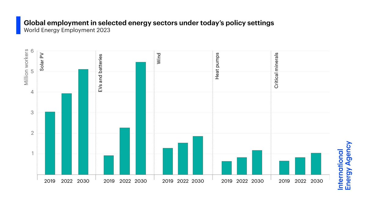 The clean energy workforce is set to continue growing ahead

Under today’s policy settings, solar, wind, EVs &amp; batteries, critical minerals &amp; heat pumps could employ nearly 15 million workers in 2030

This is more than today's total oil &amp; gas workforce → iea.li/3sHAW8n
