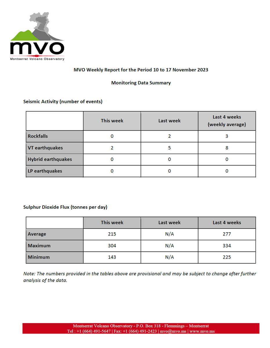 mvoms's tweet photo. #MVOWeeklyReport for the period  10 to 17 November 2023. This report along with additional information on the #SoufrièreHillsVolcano and the Hazard Level System can be found at the #MVO website: https://t.co/Rg7OEBPl1W. https://t.co/DlhK8KtucG