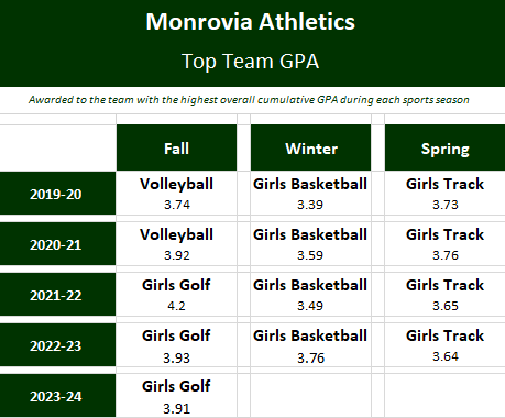 🏆 Congratulations to our Junior &amp; Senior Fall Student-Athletes who made the 2023 Fall Academic All-Conference team!  

🧠 Special Congratulations to our Girls Golf team who had the top team GPA in the fall for the 3rd straight year!

<a href="/MonroviaNews/">MonroviaHighSchool</a> <a href="/MHSBulldogFB/">Monrovia Football</a> <a href="/MonroviaVball/">Monrovia Girls Volleyball</a>