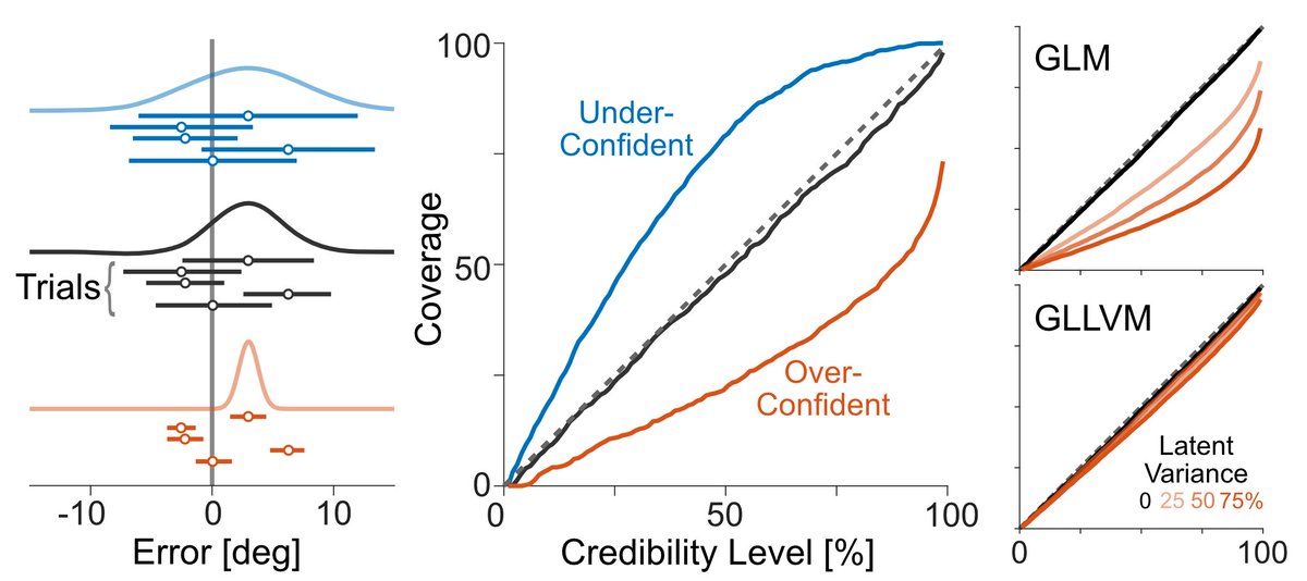 ihstevenson's tweet photo. We have a new preprint out with some progress on the puzzle of why many Bayesian decoders are overconfident... https://t.co/XzL0TvWchI https://t.co/HZEdzXWUFu