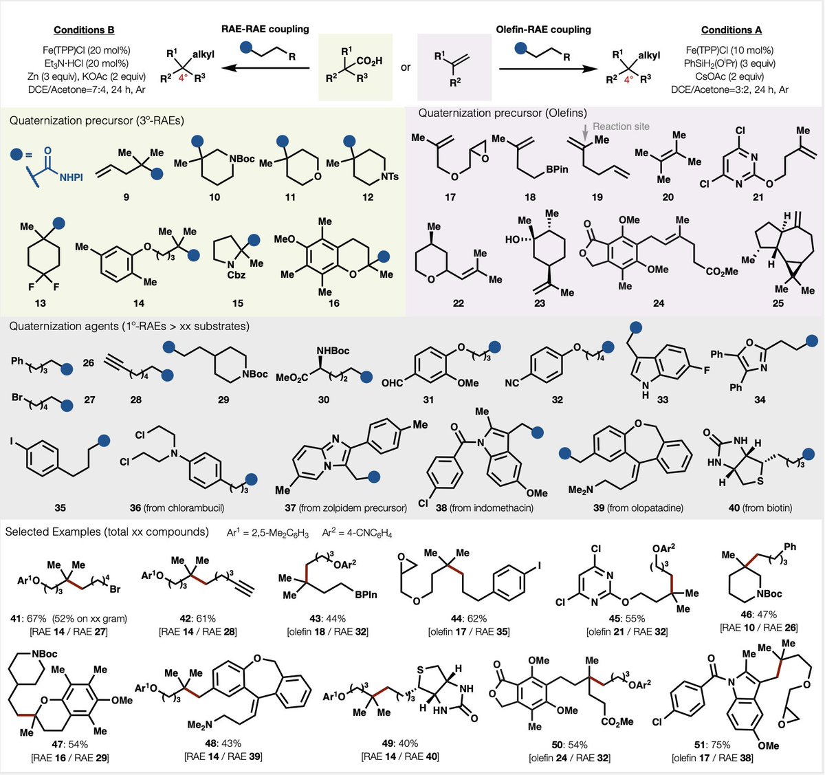BaranLabReads's tweet image. Radical retrosynthesis strikes again. Primary RAEs can be mixed and matched with tertiary RAEs or olefins to make quaternary centers with a comical level of simplicity. Check out these applications. A fun collaboration with the great and powerful @Shenvi_Lab:…