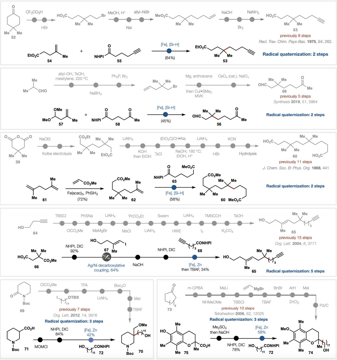 BaranLabReads's tweet image. Radical retrosynthesis strikes again. Primary RAEs can be mixed and matched with tertiary RAEs or olefins to make quaternary centers with a comical level of simplicity. Check out these applications. A fun collaboration with the great and powerful @Shenvi_Lab:…