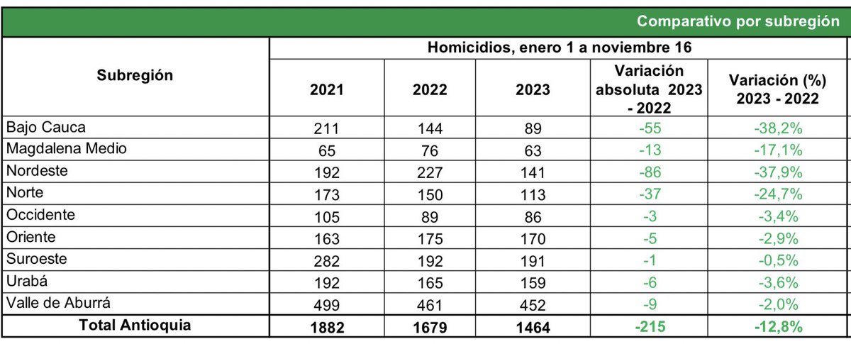 Con optimismo, y sin triunfalismos, celebramos que Antioquia registra hoy disminución de homicidios en sus 9 subregiones. Después de meses de intensos esfuerzos, logramos pasar de la contención a la reducción en Suroeste. #UNIDOSPorLaVIDA #PresenciaTotal #PlanCosecha2023