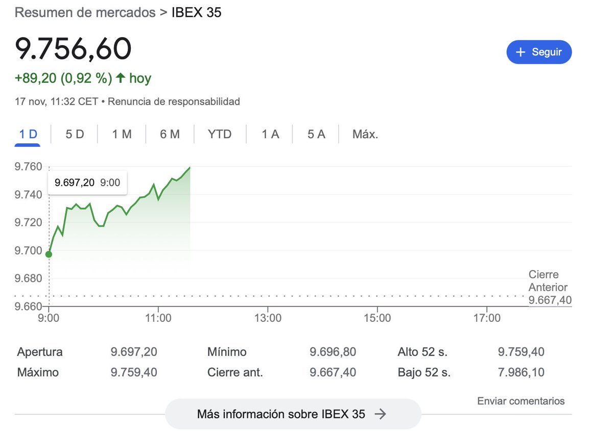¡Sánchez nos lleva al desastre!!!!
Auxilio!!!
Help Spain!!! 
Y el IBEX en números de record hoy mismo!!! Socorro!!!
🤣🤣👇👇