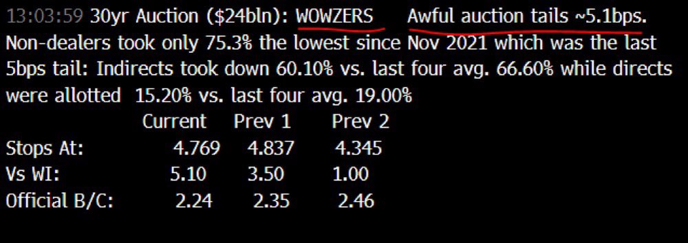BiuildCIO's tweet image. Paging PPT ...

"WOWZERS   Awful auction tails ~5.1bps"