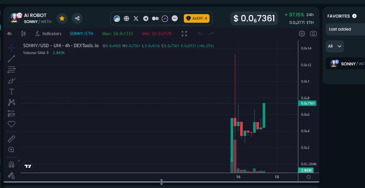 SONNY_AIrobot's tweet image. $SONNY chart is prepped for the next leg up. 
All I can say is get in now!!

We are pushing upwards and nothing will stop us.

DEXTOOL dextools.io/app/en/ether/p…