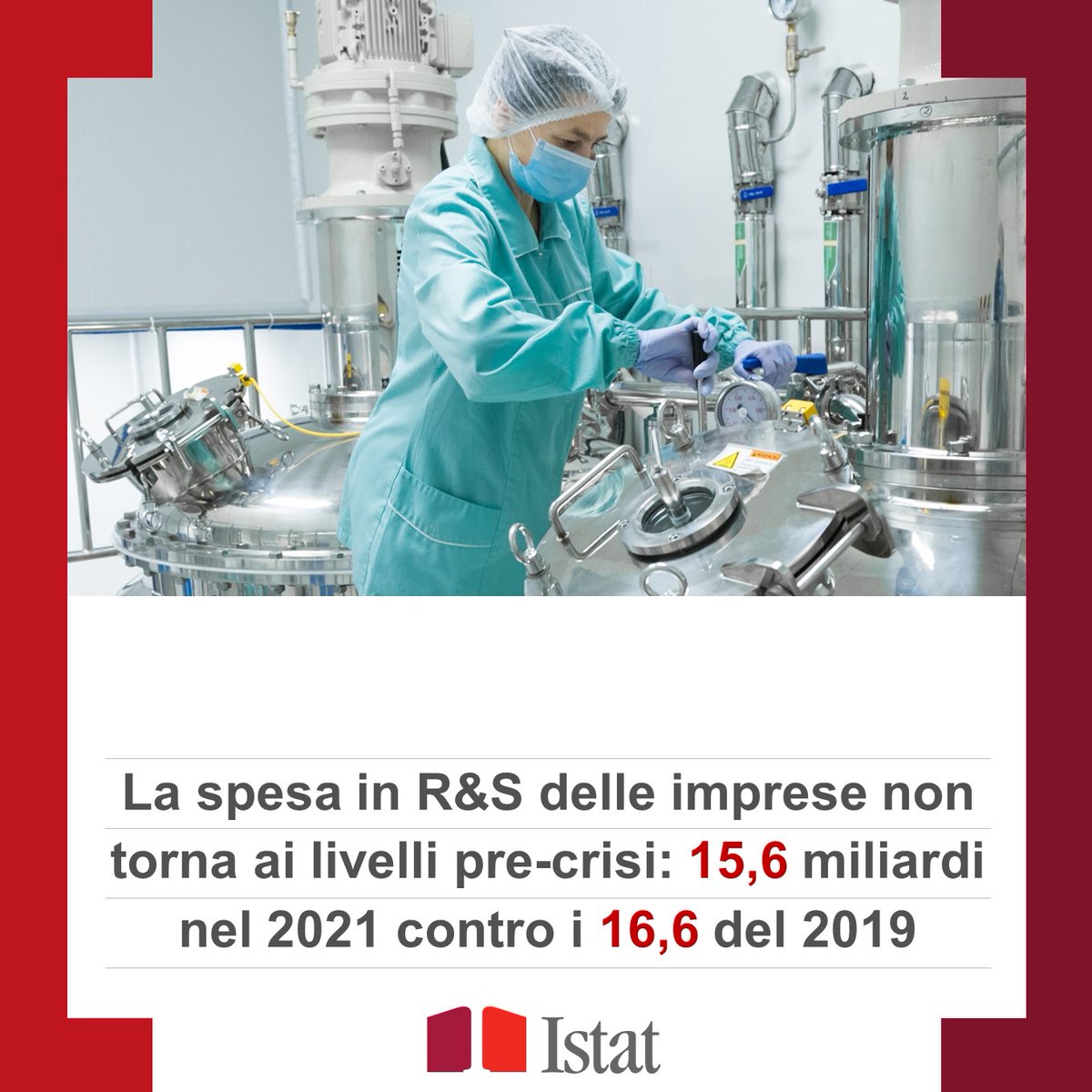 istat_it's tweet photo. 📊#IstatCard 

La spesa in #ricercaesviluppo (R&amp;S) intra-muros delle #imprese non torna ai livelli pre-crisi: 15,6 miliardi nel 2021 contro i 16,6 del 2019. 

Scopri di più: 
👇
https://t.co/6PefP1p2gB

#Istat https://t.co/zWuFEDbXhU