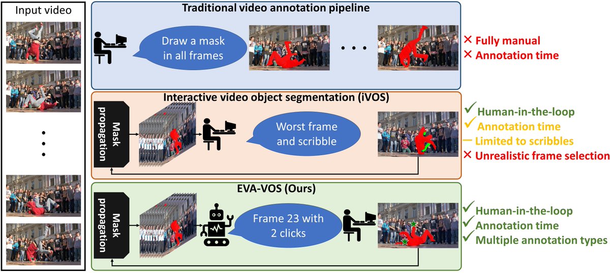 Dim Papadopoulos (@dim_p_papa) on Twitter photo Two papers accepted to #WACV2024 <a href="/wacv_official/">WACV</a>
1/2
Learning the What and How of Annotation in Video Object Segmentation
arxiv.org/abs/2311.04414
eva-vos.compute.dtu.dk
with <a href="/thanosdel_/">Thanos Delatolas</a> and <a href="/VickyKalogeiton/">Vicky Kalogeiton</a> Two papers accepted to #WACV2024 <a href="/wacv_official/">WACV</a>
1/2
Learning the What and How of Annotation in Video Object Segmentation
arxiv.org/abs/2311.04414
eva-vos.compute.dtu.dk
with <a href="/thanosdel_/">Thanos Delatolas</a> and <a href="/VickyKalogeiton/">Vicky Kalogeiton</a>