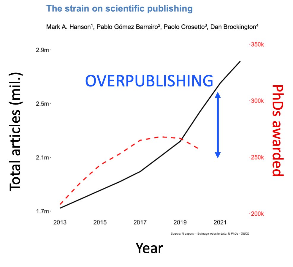 Overpublishing puts enormous stress on students and PIs. And brings tons of money to publishers in STEM. A new study shows that the number of papers is increasing FASTER than the number of #PhD graduates. It’s an amazing work with very useful statistics. Huge kudos to the…