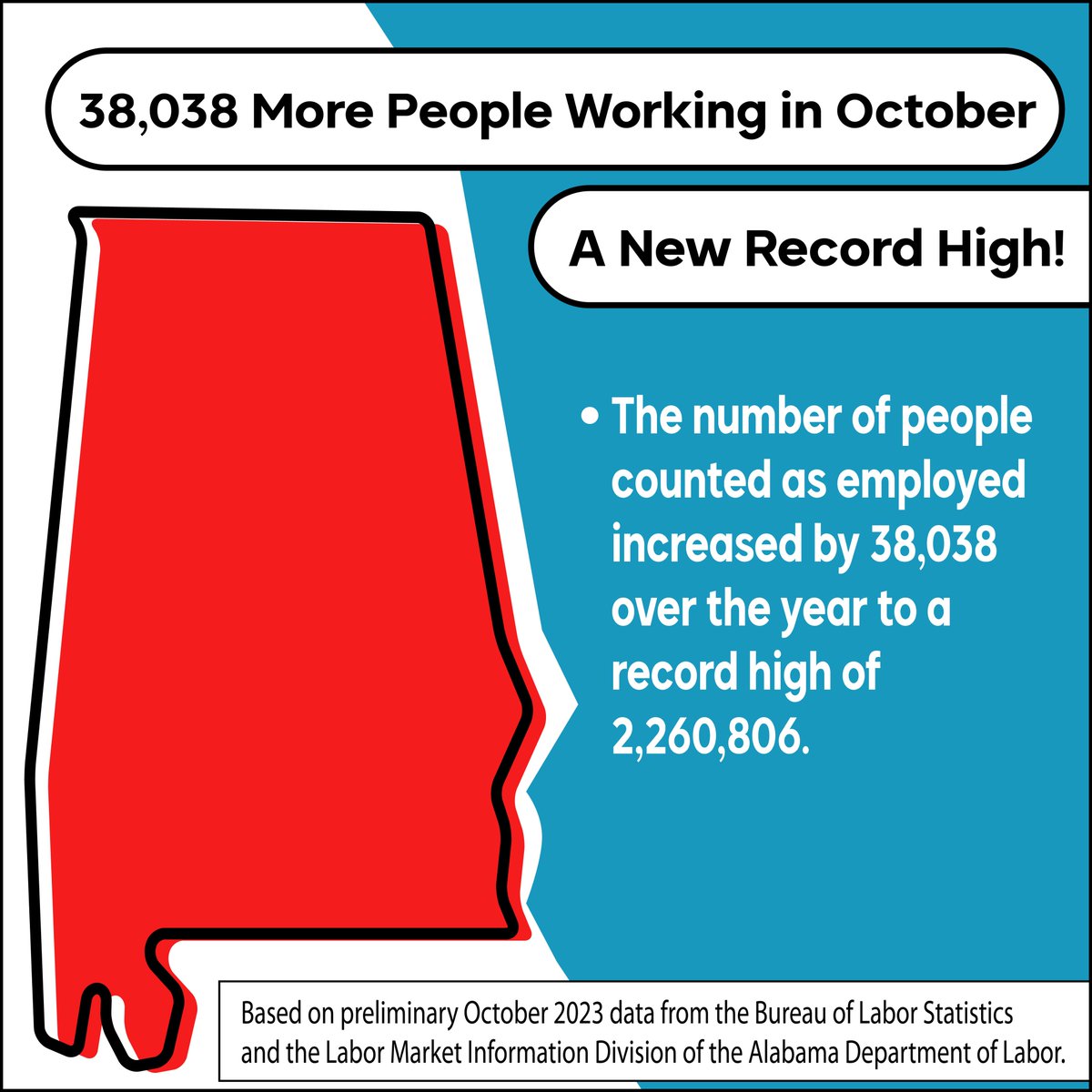 Alabama sets a new record! More people are now working than ever before.