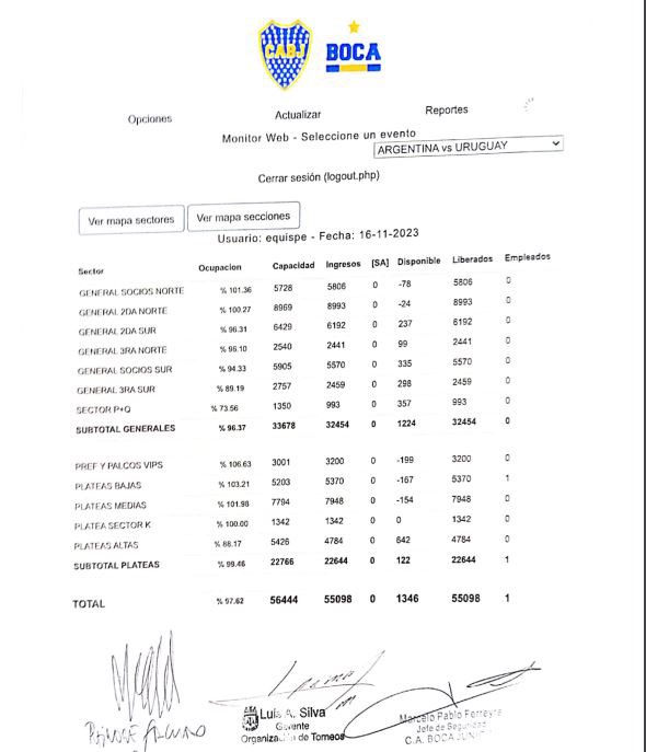 BocaEsPueblo's tweet photo. Ayer a la medianoche, poco después del partido que jugó la selección contra Uruguay, la Agencia Gubernamental de Control (AGC) de la Ciudad a cargo de Pablo Lanusse, OTRO DELFÍN DE DANIEL ANGELICI, decidió clausurar preventivamente "La Bombonera" por supuesto exceso de aforo, aunque los registros y conteos oficiales de la propia ciudad arrojan que la convocatoria estuvo apenas por debajo de la capacidad total de nuestro estadio. 

Parece que, a Macri, Angelici, Ibarra y sus brazos ejecutores (Celsa Ramírez, el Juez Buján y ahora Lanusse) no les alcanzó con 4 años de persecuciones burdas que incluyeron allanamientos y clausuras de departamentos internos del club y del estadio. Tampoco se saciaron con pinchaduras de teléfonos y allanamientos a departamentos personales de dirigentes e incluso sus familiares. Menos aún se conformaron con amenazas y amedrentamientos en la vía pública a través de policías de civil y funcionarios de dudosa probidad.

Podrán tener el poder mediático, judicial y policial. Pero hay algo que nunca van a tener: el amor del pueblo bostero. Este 2 de Diciembre la decisión de castigarlos por hacerle daño al club la tenemos exclusivamente los socios y socias. Nadie más.
