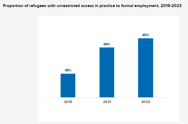 tgemiles's tweet photo. Good news story here: more countries are allowing refugees to (exercise their right to) work 
https://t.co/z23Kl0cXVZ https://t.co/RH8YEamMW5