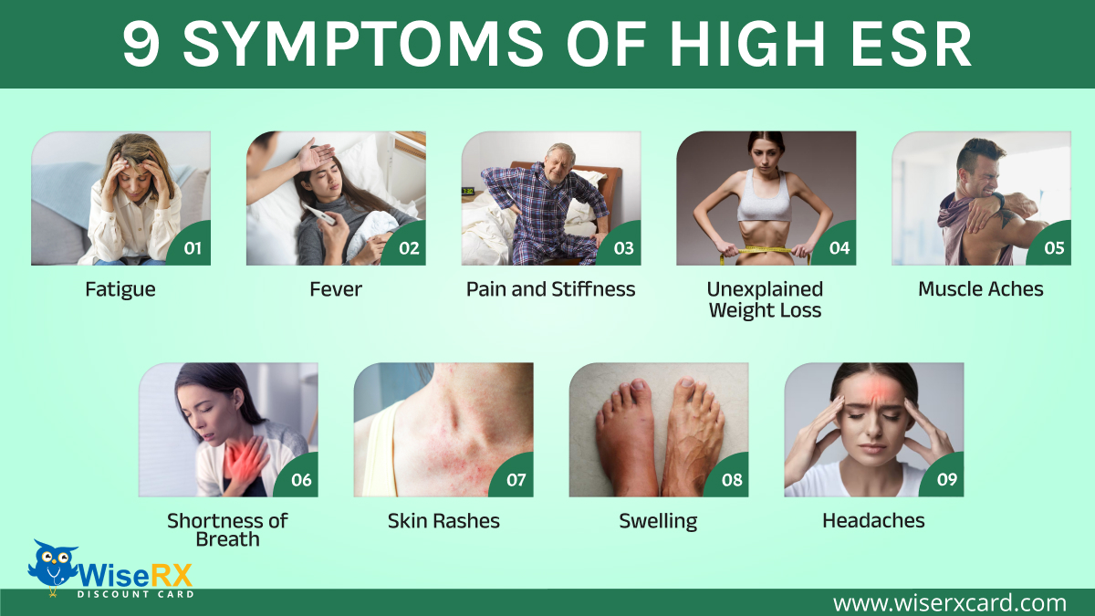 Elevated ESR (Erythrocyte Sedimentation Rate)

Uncover the 'Symptoms of High ESR' and be informed about potential underlying issues such as inflammation or infection. Early recognition is key for timely intervention. 
Click the link to know more -  wiserxcard.com/tips-to-reduce…