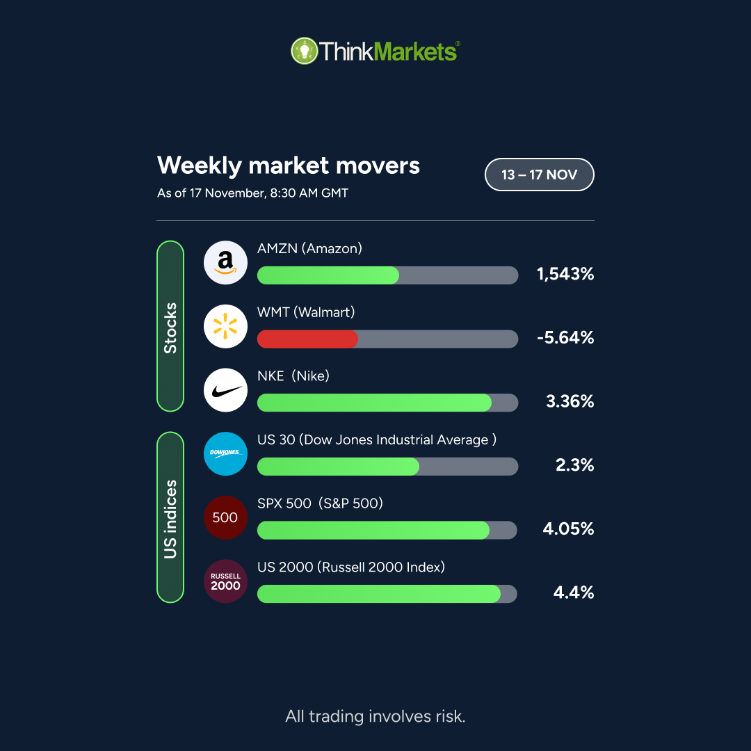 📈Weekly market movers: Black Friday edition

As #BlackFriday and #CyberMonday approach, let's take a look at how anticipation for these major shopping events has influenced the markets.

Read our in-depth analysis of Black Friday market trends to discover potential trading
