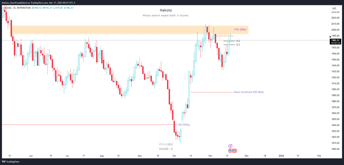 makoto_cryp's tweet photo. Gold run through the buyside immediately so I wasn't able to make a position for long but I was able to enter this TGIF model after it tapped into the iFVG daily premium array https://t.co/dyjeVcS0f6