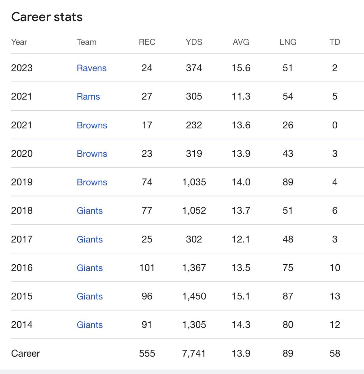jfcards28's tweet photo. OBJ is on pace for his highest YPC in his 10 Year Career at 15.6! This tells me OBJ is officially back and our offense is just scratching the surface😈

@obj @Lj_era8 @Ravens @RavensVault https://t.co/0yMAr8WxvV