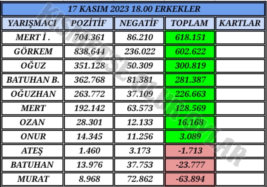 Sahabet__gir's tweet photo. 17 Kasım Erkekler Evi Güncel Oy sonuçları Beğenmeyi unutmayın Ve Takip ediniz
#kismetseoluraskingucu #kısmetseoluroylar #oğnih #aygör #ozrum #busmer #bergiz #buseunlu https://t.co/7xlE4yMdBB