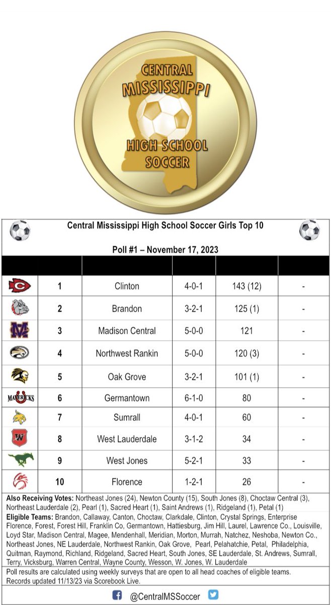 Take a look at our first girls polls of the season! Congrats to all schools and their early success. We will try to have a breakdown by classification next poll!