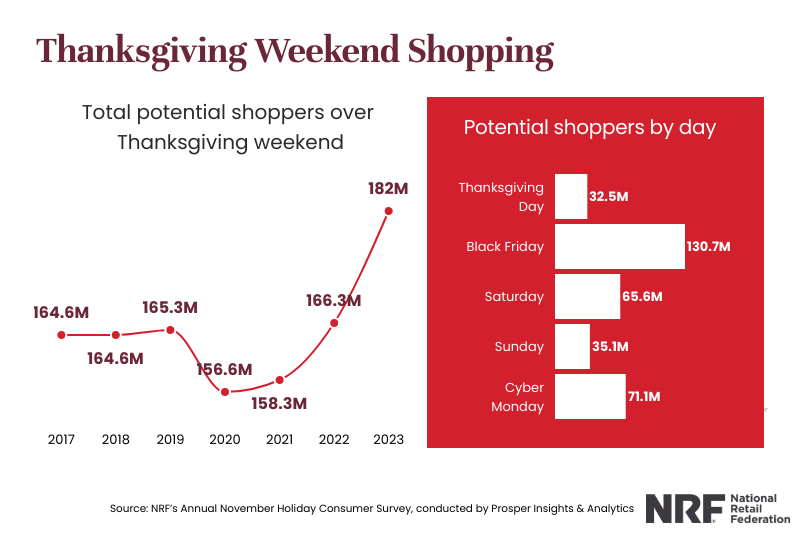 An estimated 182 million consumers are planning to shop in-store and online from Thanksgiving Day through Cyber Monday this year, according to the annual survey released today by the National Retail Federation (NRF) and Prosper Insights &amp; Analytics. retailleader.com/182m-will-shop…