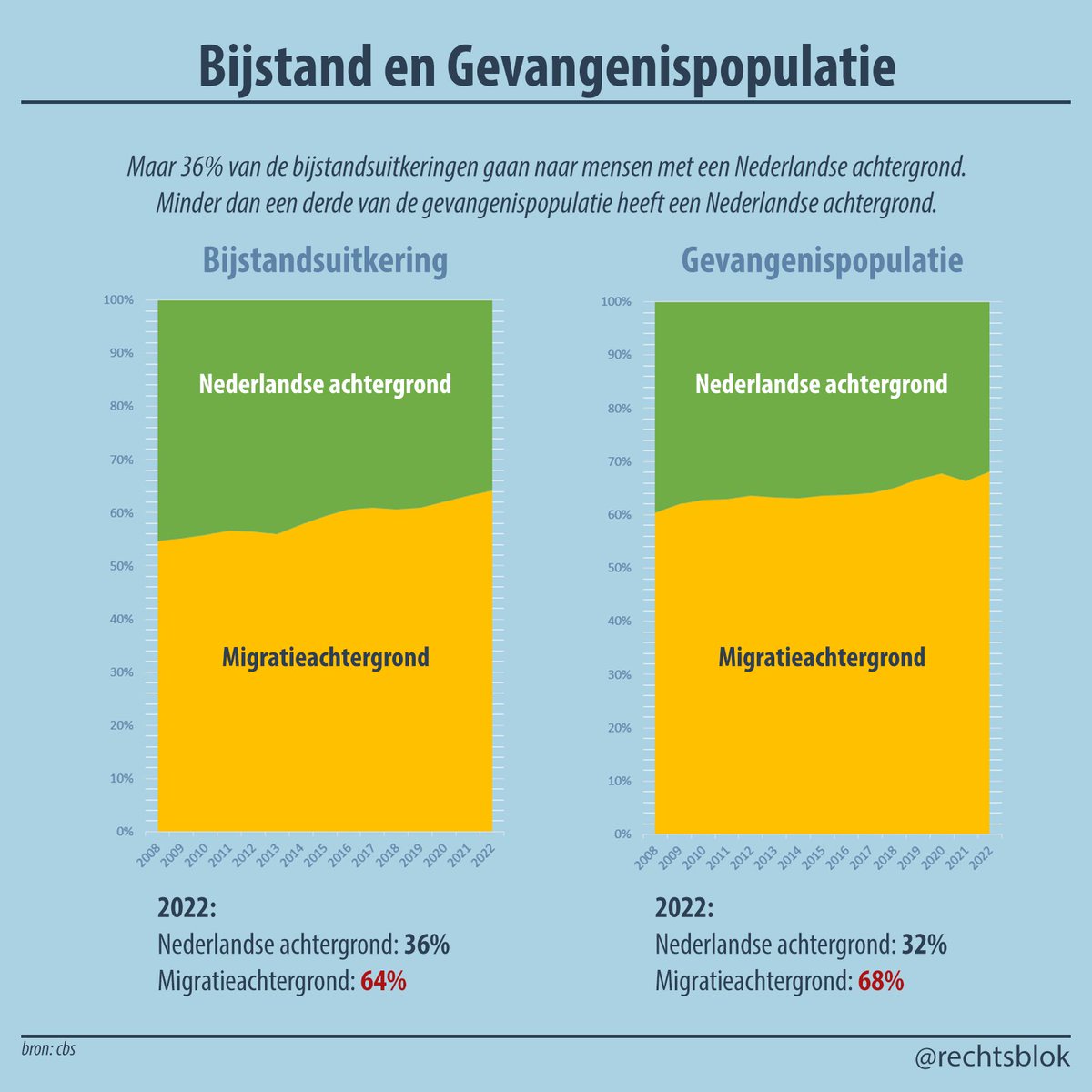 De rappe demografische veranderingen in Nederland zijn overal te herkennen.

Zo heeft nu minder dan een derde van de gevangenispopulatie een Nederlandse achtergrond en heeft maar 36% van de mensen met een bijstandsuitkering een Nederlandse achtergrond.