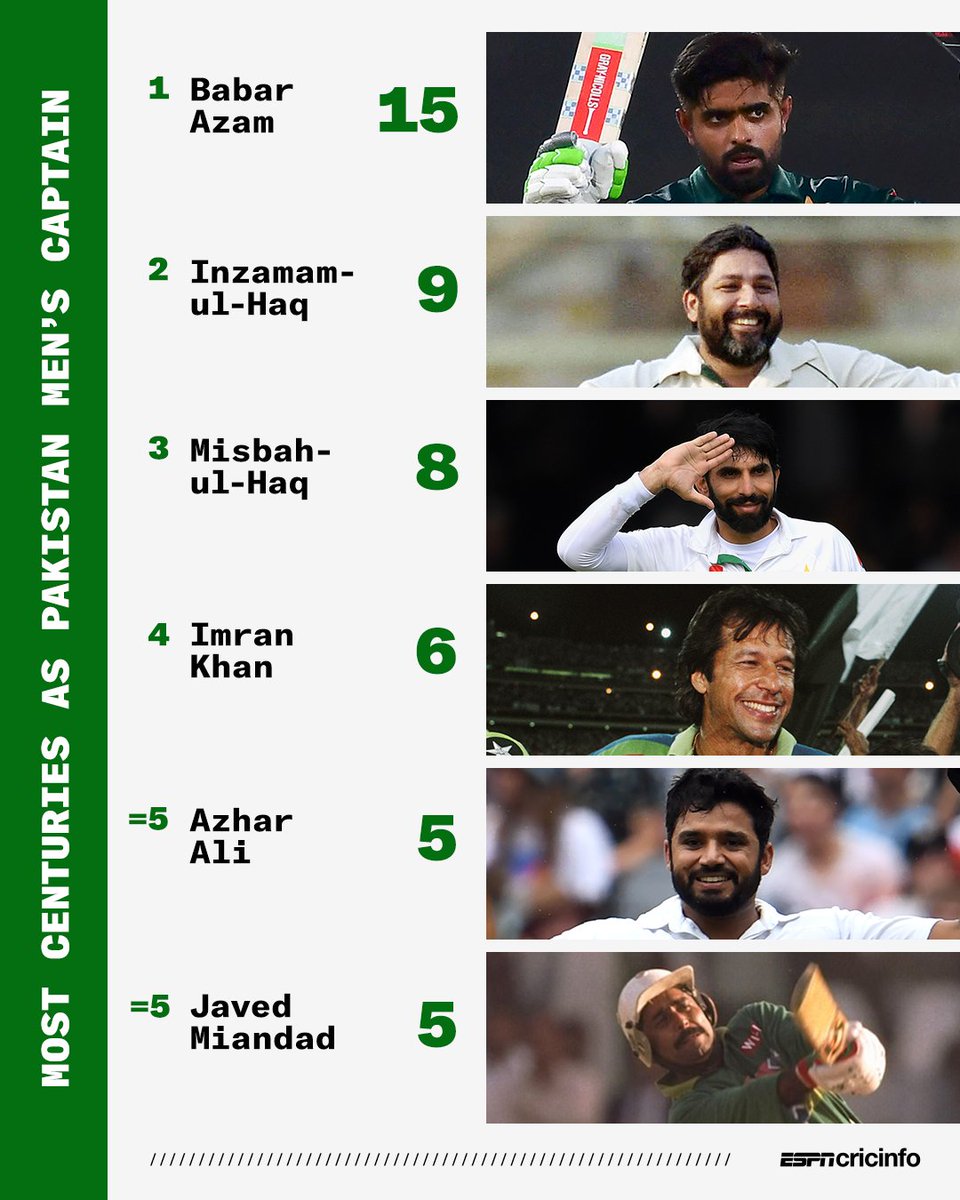 cricinfo's tweet photo. Babar Azam was a ton machine as Pakistan captain 💯 https://t.co/rKapBpdN6A