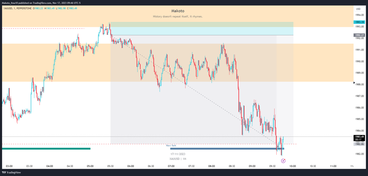 makoto_cryp's tweet photo. Gold run through the buyside immediately so I wasn't able to make a position for long but I was able to enter this TGIF model after it tapped into the iFVG daily premium array https://t.co/dyjeVcS0f6