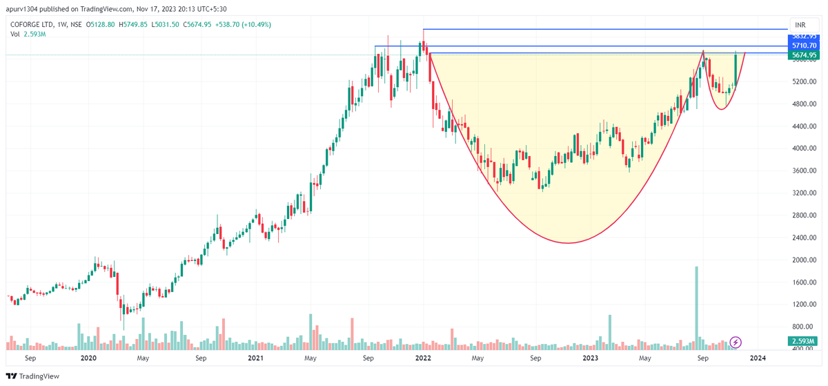 apurv_anand's tweet image. #COFORGE erstwhile #NIITTech 

CMP 5675
Cup and handle BO above 5700.

Upside 6000/6135 doable 

Above 6135, ATH pyramiding will activate with 5850 cbsl for 6875/7435/8050/8950/10200+ as per CnH setup

#ShareView for educational purposes only. No buy sell reco here. Please do…