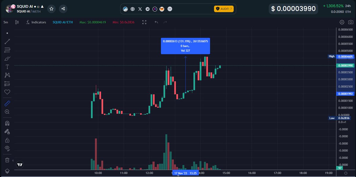 silentmodexxx's tweet photo. Update on $SQUIDAI
131% from call and much more to come !
#SQUIDAI
https://t.co/BAU7iHtraY https://t.co/xiFnusseAf