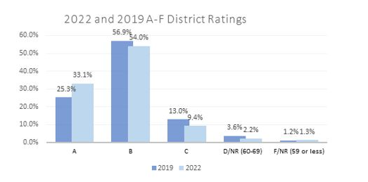 summers_llm's tweet photo. @TroyMooney Let's also remind folks that if Tx public schools are so bad, why did 87% of all districts receive an A or B rating in 2022 (the last year of ratings)? Only 3.3% were below a C.
#notfailing
#txlege https://t.co/0jekH8jZGT
