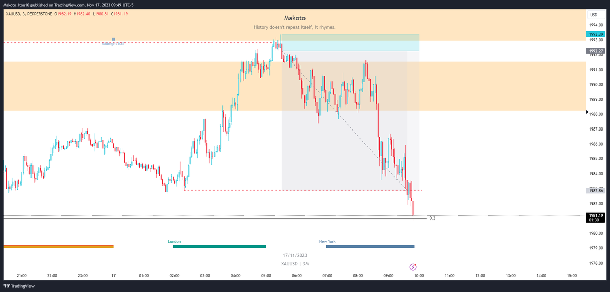 makoto_cryp's tweet photo. Gold run through the buyside immediately so I wasn't able to make a position for long but I was able to enter this TGIF model after it tapped into the iFVG daily premium array https://t.co/dyjeVcS0f6