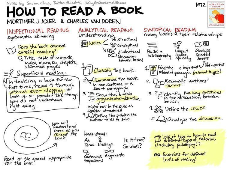 TeachThought's tweet photo. Critical reading includes 'Inspectional Reading': Reading with a focus on grasping the book as a 'whole thing'--also called 'Systematic skimming.'

How To Read A Book: 3 Strategies For Critical Reading https://t.co/dab5ptDS8H https://t.co/WtT7EigFJd